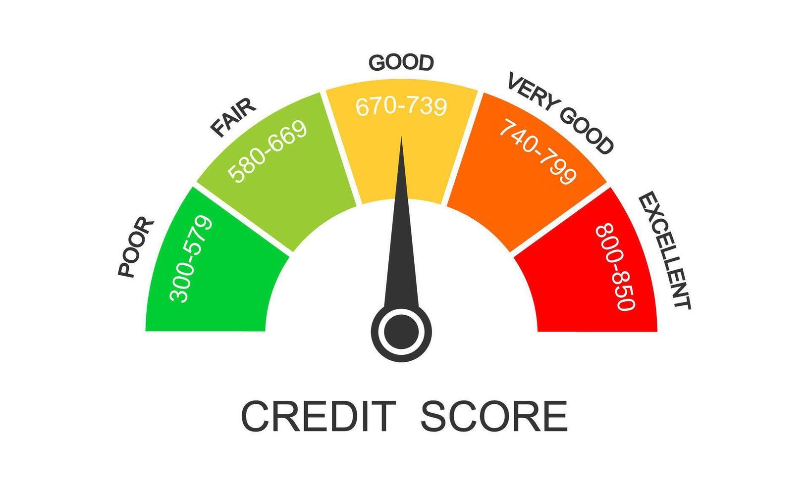 credit-score-ranges-icon-loan-rating-scale-with-levels-from-poor-to-excellent-fico-report-dashboard-with-arrow-isolated-on-white-background-financial-capacity-assessment-vector